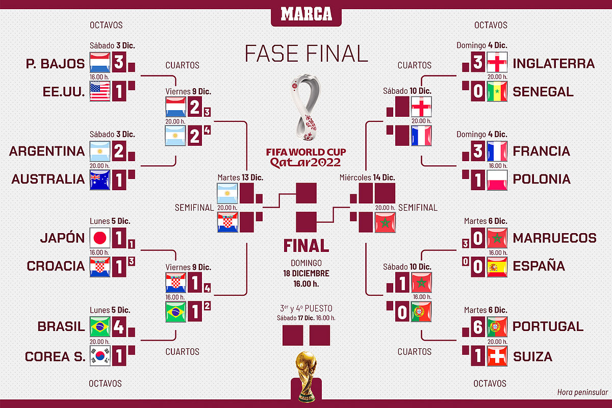 1670693411 Mundial 2022 Qatar Semifinales del Mundial Qatar 2022 cuadro selecciones